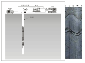 시추공영상촬영 기법 및 측정자료