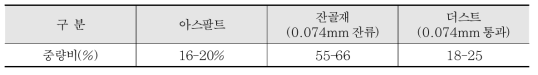 국내 샌드매스틱 혼합물 배합표준(해양수산부, 2017)