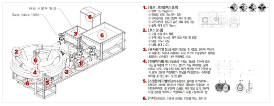 샌드매스틱 수중 시공 장치(예)