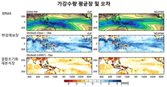 (위) ERA5 가강수량 평균장, (중간) 현업예보장의 가강수량 평균장 오차. (아래) 결합초기화 재분석장의 가강수량 평균장 오차. 단위는 [mm] 이다