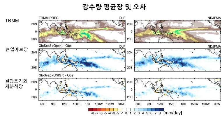 (위) TRMM 강수량 평균장, (중간) 현업예보장의 강수량 평균장 오차. (아래) 결합초기화 재분석장의 강수량 평균장 오차. 단위는 [mm/day] 이다