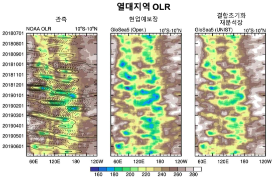 2018년 7월 1일부터 2019년 6월 30일까지의 열대지역 평균 OLR. (왼쪽) NOAA AVHRR 자료, (중간) 현업예보장, (오른쪽) 결합초기화 재분석장. 단위는 [W m-2] 이다. 왼쪽에 나타낸 실선은 MJO-filter anomaly이다