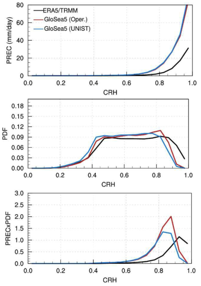 (위) Column relative humidity (CRH)에 평균한 강수량. (중간) CRH의 PDF. (아래) 각 CRH bin이 전체 강수에 기여하는 정도. 검은색은 관측, 붉은색은 현업예보장, 푸른색은 결합초기화 재분석장을 나타낸다