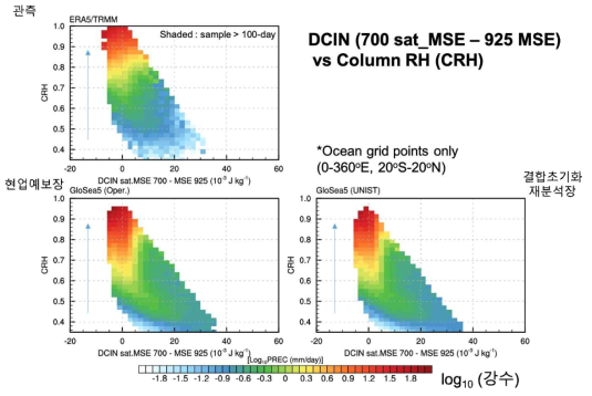 하층 대기 불안정도 (가로축)와 CRH (세로축)에 대한 강수량의 변화. (왼쪽 위) 관측, (왼쪽 아래) 현업예보장, (오른쪽 아래) 결합초기화 재분석장. 강수량은 log를 취해 나타내었다