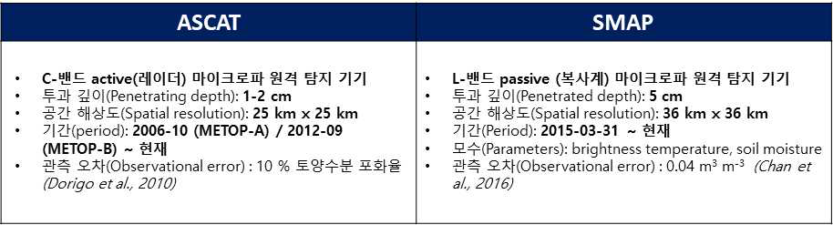 자료동화에 사용되는 ASCAT(왼)과 SMAP(오) 위성 토양수분 자료에 대한 정보