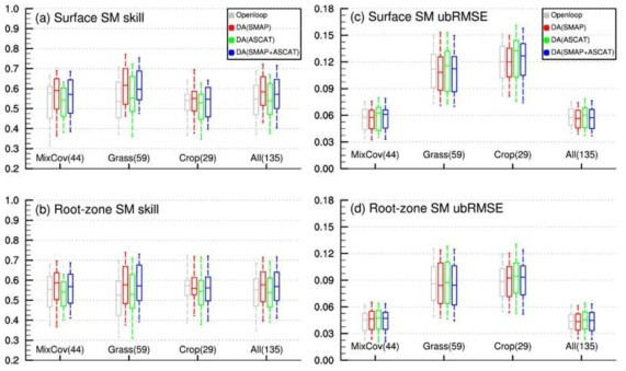 MODIS 토지 피복에 따른 위성 자료동화 효과 품질 비교. (a)와 (c)는 Surface, (b)와 (d)는 root-zone에서의 토양수분(SM) 성능을 나타냄. 회색은 openloop, 빨강색은 SMAP 위성 토양수분 자료동화, 초록색은 ASCAT 위성 토양수분 자료동화, 파란색은 SMAP과 ASCAT 위성 토양수분 자료를 모두 자료동화에 사용한 경우를 나타냄
