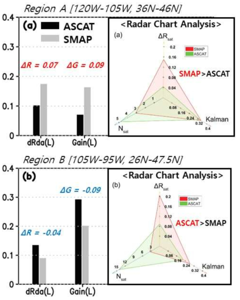 위성자료에 따른 개선효과 및 Assimilation Gain과 각 Assimilation Gain 성분 요소 별 레이더 차트 분석 그래프. 위는 A구역(북미 서부)을, 아래는 B구역(북미 중부)을 의미함
