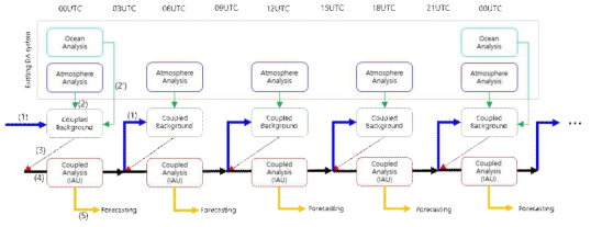 결합자료동화 기법의 모식도. (1) 결합모델 배경장 생산, (2) 분석장을 통해 증분 값 계산, (3) 모델 시간을 3시간 전으로 되감기, (4) 증분 값을 이용해 결합모델 예단 변수 업데이트, (5) 결합모델 초기장 생산