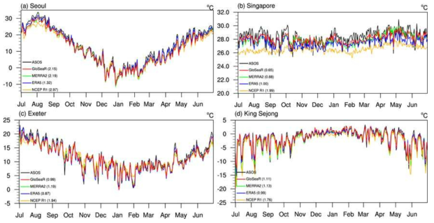 지상관측 (ASOS)에서의 2m 기온과의 비교. (a) 서울, (b) 싱가포르, (c) 엑스터, (d) 남극 세종기지. 검은 선은 관측이며, 빨간 선, 녹색 선, 파란 선, 오렌지 선은 각각 GloSea5, MERRA2, ERA5, NCEP R1 재분석 자료를 나타냄. 괄호 안의 숫자는 RMSE 값을 의미