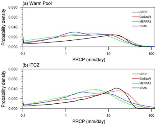 (a) Warm Pool 지역, (b) ITCZ 지역에서의 강수량 분포. 검은 선은 GPCP, 빨간 선, 녹색 선, 파란 선은 각각 GloSea5, MERRA2, ERA5 재분석 자료를 의미