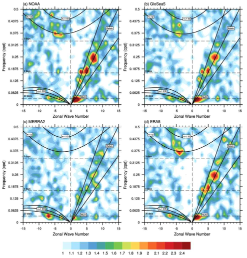 (a) NOAA OLR, (b) GloSea5, (c) MERRA2, (d) ERA5에서의 Wheeler-Kilaids space time spectra 대칭 성분