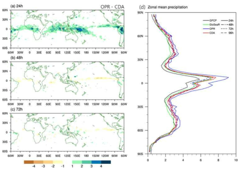 강수량의 현업 예측과 결합자료동화 예측의 차이 (a) 24시간 예측, (b) 48시간 예측, (c) 72시간 예측. (d)는 강수량의 동-서 평균값