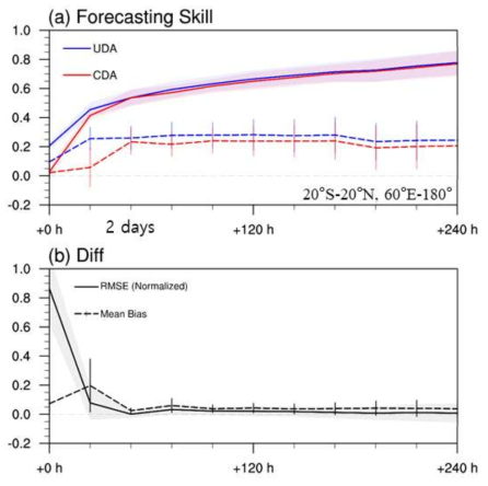 (a) 1000 hPa 기온의 예측 성능 (점선: RMSE, 실선: mean bias)과 (b) 그 차이
