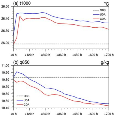 (a) 1000 hPa 기온, (b) 850 hPa 비습이며 검은 실선은 재분석자료임을 제외하고 그림 2.2.12과 동일함