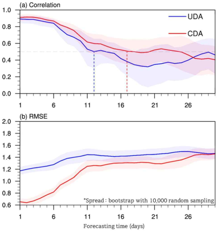 RMM index의 (a) correlation과 (b) RMSE로 비교한 MJO 예측 성능 차이. 파란 선은 기상청 현업 계절예측시스템, 빨간 선은 결합초기화를 실시한 계절예측시스템