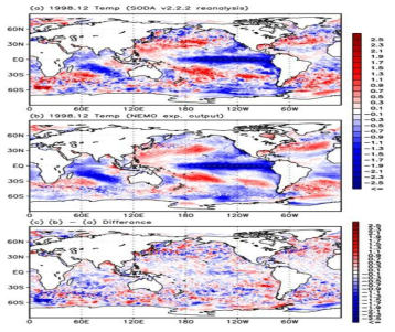 1997.01~1998.12 자료를 이용한 해양 온도(5m) 아노말리(라니냐 시기) 패턴. (위) 1998.12 재분석자료 아노말리, (중앙) 1998.12 모형 아노말리, (아래) 모형과 재분석자료의 아노말리 차이