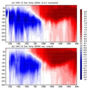 1997.01~1998.12 자료를 이용한 sea sub surface temperature 아노말리(엘니뇨 시기) 패턴. (위) 1997.12 재분석자료 아노말리, (아래) 1997.12 모형 아노말리