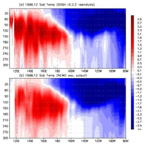 1997.01~1998.12 자료를 이용한 sea sub surface temperature 아노말리(라니냐 시기) 패턴. (위) 1998.12 재분석자료 아노말리, (아래) 1998.12 모형 아노말리