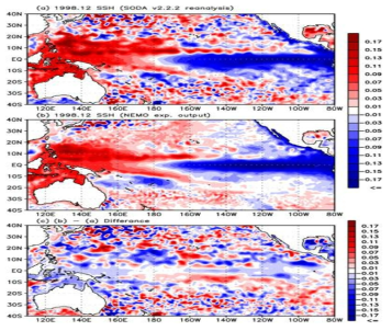1997.01~1998.12 자료를 이용한 SSH 아노말리(라니냐시기) 패턴. (위) 1998.12 재분석자료 아노말리, (중앙) 1998.12 모형 아노말리, (아래) 모형과 재분석자료 차이