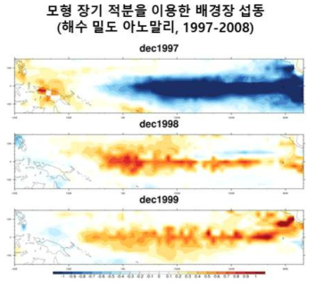 1997-2008 기간의 모형 장기적분 자료를 이용한 월 평균 해수 밀도 아노말리. (위) dec1997, (중앙) dec1998, (아래) dec1999