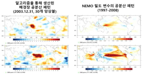 2003년 12월 31일에 대한 배경 오차 공분산 패턴. (좌) 준 상태의존 배경 오차 공분산 패턴, (우) NEMO 모형 장기적분의 밀도 변수의 공분산 패턴. (위) 관측 지점 157.27E, 0.274N, (아래) 관측 지점 177.73W, 0.274N