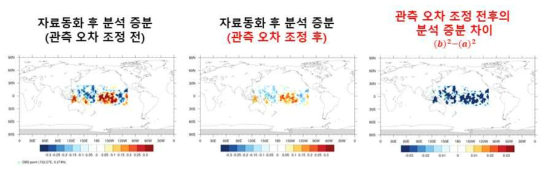 이상적인 단일 관측 자료동화 실험. (좌) 관측 오차 조정 전, (중앙) 관측 오차 조정 후, (우) 관측 오차 조정 전후의 차이. 관측 지점 152.27E, 0.274N, 표층