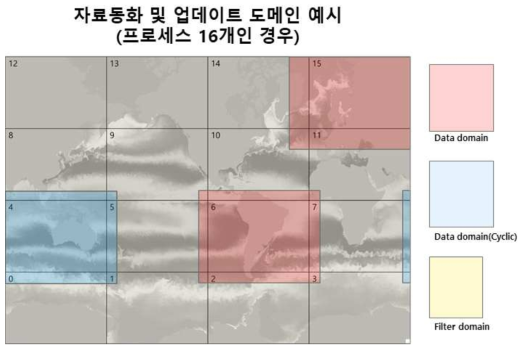 병렬 연산 시스템의 도식화(16개 프로세서에서 분할되는 도메인 예시). 적색 표시: 필터링 도메인, 청색 표시: 필터링 도메인(Cyclic longitude), 황색 표시: 업데이트 도메인