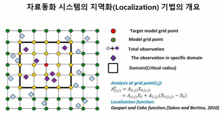 배경장 오차 공분산 지역화(Localization)를 위한 Local Analysis 기법의 도식화