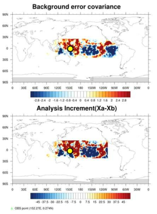 (위) 배경장 오차 공분산장 패턴과 (아래) 이상적인 단일 관측 자료동화 실험 결과의 분석 증분 패턴. (황색 표시)관측지점: 152.27E, 0.274N, Surface