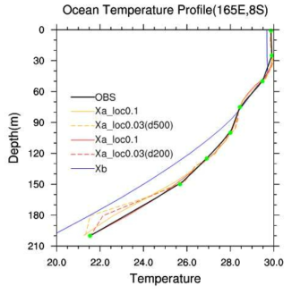 특정 지역(165E, 8S)에서의 해양 온도 연직 프로파일. (검정색) 관측, (적색, 주황색) 자료동화 후(실선, 점선: Localization depth 규모와 배경 오차 공분산의 연직 규모 계수 조정을 통한 민감도 테스트), (청색) 자료동화 전