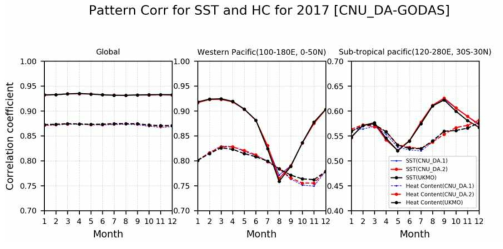 월별 해수면 온도 변수의 영역별 패턴 상관관계 분석 결과. (좌) 전 지구, (중앙) 서태평양 (100-180E, 0-50N), (우) 열대 태평양 (120E-100W, 30S-30N). (실선) 해수면 온도, (점선) 해양 열용량 (0-300m). (검정색) UKMO 초기장, (적색) CNU_DA 초기장, (청색) 고도화 이전 CNU_DA