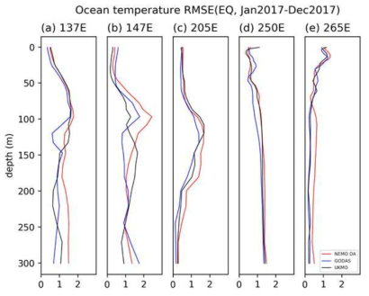 (수식) 2017년에 대한 적도 지역 TAO 관측 자료와의 각 정점별 연직 프로파일 평균 제곱근 오차(RMSE,    ) 분석 결과. 왼쪽부터 137E, 147E, 155W, 110W, 95W. (검정색) UKMO 초기장, (청색) GODAS 재분석 자료, (적색) CNU_DA 초기장