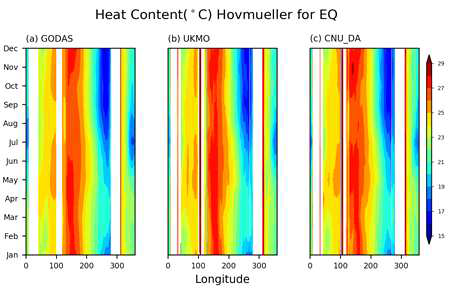(수식) 2017년에 대한 적도 지역 해양 열용량 Hovmller 분석 결과. (좌) GODAS 재분석 자료, (중앙) UKMO 초기장, (우) CNU_DA 초기장