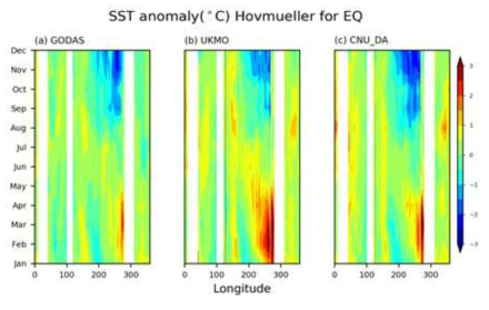 (수식) 2017년에 대한 적도 지역 해수면 온도 아노말리의 Hovmller 분석 결과. (좌) GODAS 재분석 자료, (중앙) UKMO 초기장, (우) CNU_DA 초기장. 평균장은 GODAS 자료의 1980년부터 2016년까지의 평균을 이용