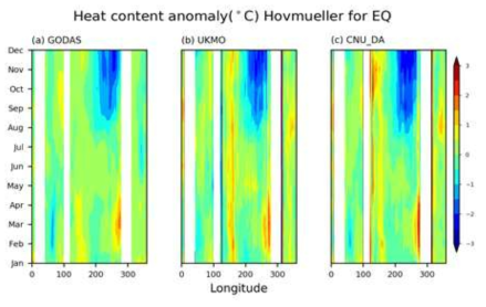 (수식) 2017년에 대한 적도 지역 해양 열용량 아노말리의 Hovmller 분석 결과. (좌) GODAS 재분석 자료, (중앙) UKMO 초기장, (우) CNU_DA 초기장. 평균장은 GODAS 자료의 1980년부터 2016년까지의 평균을 이용