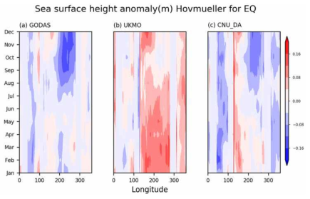 (수식) 2017년에 대한 적도 지역 해수면 고도 아노말리의 Hovmller 분석 결과. (좌) GODAS 재분석 자료, (중앙) UKMO 초기장, (우) CNU_DA 초기장. 평균장은 GODAS 자료의 1980년부터 2016년까지의 평균을 이용. 세 데이터 모두 전 지구 평균을 제거한 후 분석함