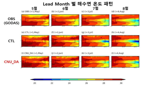 각 Lead month 별 동태평양 지역의 해수면 온도의 패턴 분석 결과. (위) GODAS 재분석 자료, (중앙) CTL, (아래) CNU_DA. 왼쪽 칼럼부터 5월(Lead+1), 6월(+2), 7월(+3), 8월(+4). 검정색 박스는 Nino3.4 지역을 나타냄