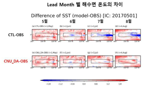 각 Lead month 별 동태평양 지역의 해수면 온도 차이 (모형-재분석자료)의 패턴 분석 결과. (위) CTL-GODAS, (아래) CNU_DA-GODAS. 왼쪽 칼럼부터 5월(Lead+1), 6월(+2), 7월(+3), 8월(+4). 검정색 박스는 Nino3.4 지역을 나타냄