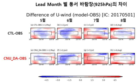 각 Lead month 별 동태평양 지역의 925hPa 동서바람장의 차이(모형-재분석자료)의 패턴 분석 결과. (위) CTL-ERA5, (아래) CNU_DA-ERA5. 왼쪽 칼럼부터 5월(Lead+1), 6월(+2), 7월 (+3), 8월(+4). 검정색 박스는 Nino3.4 지역을 나타냄