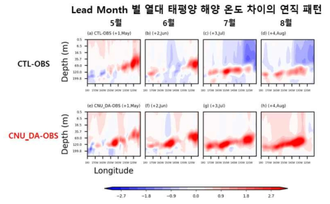 각 Lead month 별 열대 동태평양 지역의 해양 온도 변수 차이(모형-재분석자료)의 연직 단면(0-300m) 분석 결과. (위) CTL-GODAS, (아래) CNU_DA-GODAS. 왼쪽 칼럼부터 5월 (Lead+1), 6월(+2), 7월(+3), 8월(+4)