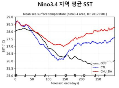 Nino 3.4 지역에 대해 평균된 해수면 온도 변수의 각 Lead day에 따른 시계열 분석 결과. (검정색) GODAS 재분석 자료, (청색) CTL 예측 실험, (적색) CNU_DA 예측 실험