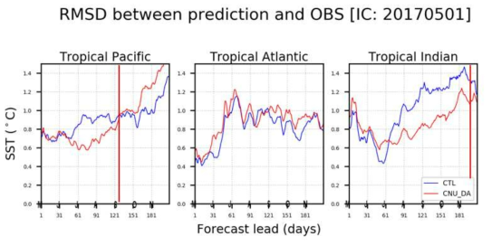 해수면 온도 변수의 Lead day에 따른 재분석 자료와의 각 열대 대양에 대한 평균 제곱근 오차 시계열 분석 결과. (좌) 열대 태평양, (중앙) 열대 대서양, (우) 열대 인도양. (청색 실선) CTL, (적색 실선) CNU_DA