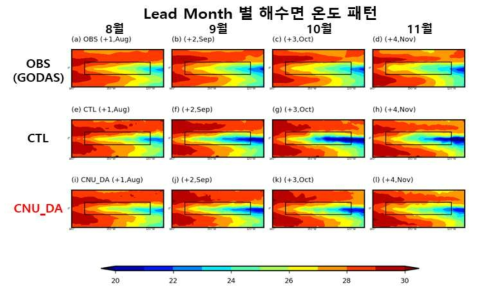 각 Lead month 별 동태평양 지역의 해수면 온도의 패턴 분석 결과. (위) GODAS 재분석 자료, (중앙) CTL, (아래) CNU_DA. 왼쪽 칼럼부터 8월(Lead+1), 9월(+2), 10월(+3), 11월(+4). 검정색 박스는 Nino3.4 지역을 나타냄