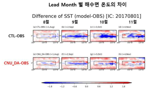 각 Lead month 별 동태평양 지역의 해수면 온도 차이 (모형-재분석자료)의 패턴 분석 결과. (위) CTL-GODAS, (아래) CNU_DA-GODAS. 왼쪽 칼럼부터 8월(Lead+1), 9월(+2), 10월 (+3), 11월(+4). 검정색 박스는 Nino3.4 지역을 나타냄