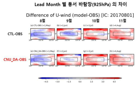 각 Lead month 별 동태평양 지역의 925hPa 동서바람장의 차이(모형-재분석자료)의 패턴 분석 결과. (위) CTL-ERA5, (아래) CNU_DA-ERA5. 왼쪽 칼럼부터 8월(Lead+1), 9월(+2), 10월 (+3), 11월(+4). 검정색 박스는 Nino3.4 지역을 나타냄