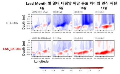 각 Lead month 별 열대 동태평양 지역의 해양 온도 변수 차이(모형-재분석자료)의 연직 단면(0-300m) 분석 결과. (위) CTL-GODAS, (아래) CNU_DA-GODAS. 왼쪽 칼럼부터 8월 (Lead+1), 9월(+2), 10월(+3), 11월(+4)