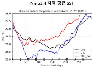 Nino 3.4 지역에 대해 평균된 해수면 온도 변수의 각 Lead day에 따른 시계열 분석 결과. (검정색) GODAS 재분석 자료, (청색) CTL 예측 실험, (적색) CNU_DA 예측 실험