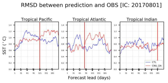 해수면 온도 변수의 Lead day에 따른 재분석 자료와의 각 열대 대양에 대한 평균 제곱근 오차 시계열 분석 결과. (좌) 열대 태평양, (중앙) 열대 대서양, (우) 열대 인도양. (청색 실선) CTL, (적색 실선) CNU_DA