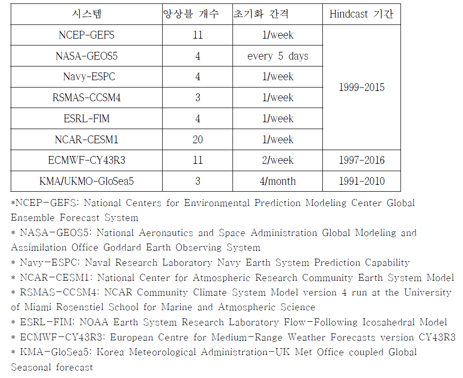 현업예측 시스템: 모델명, 앙상블 개수, 초기화 간격, hindcast기간