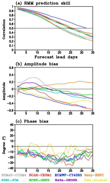 (a) 예측일에 따른 MJO의 예측성 (예보장과 관측장 사이의 Real-time Multivariate MJO index의 상관계수). (b) MJO강도의 오차 (음의 값은 관측보다 모델이 MJO를 약하게 모의함을 의미). (c) MJO 위상의 오차 (음의 값은 관측보다 모델이 느린 속도로 동진함을 의미)